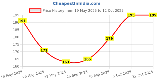 flipkart.com ROYALBASE Edge To Edge Tempered Glass for Moto G35 5G, Motorola G35 5G Price History Graph from 19 May 2025 to 12 Oct 2025