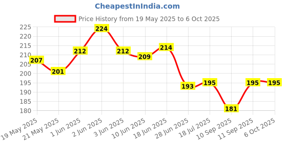 flipkart.com ROYALBASE Edge To Edge Tempered Glass for Motorola Edge 60 Pro Price History Graph from 19 May 2025 to 6 Oct 2025