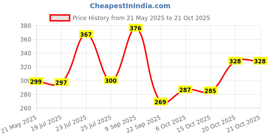 flipkart.com elevanto Royalblue 3XL Bath Robe elevanto Price History Graph from 21 May 2025 to 20 Oct 2025