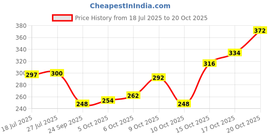 flipkart.com elevanto Royalblue Free Size Bath Robe elevanto Price History Graph from 18 Jul 2025 to 20 Oct 2025