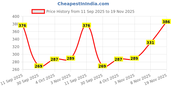 flipkart.com elevanto Royalblue-Navy Medium Bath Robe elevanto Price History Graph from 11 Sep 2025 to 19 Nov 2025