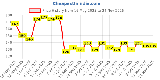 flipkart.com royalbox Golden Handcrafted buddha Palm Buddha for home decor Decorative Showpiece-10 cm royalbox Price History Graph from 16 May 2025 to 23 Nov 2025