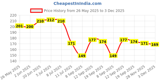 flipkart.com royalbox Meditating Buddha Statue For Home Decor Idol/Showpiece Decorative Showpiece-17 cm royalbox Price History Graph from 26 May 2025 to 3 Dec 2025