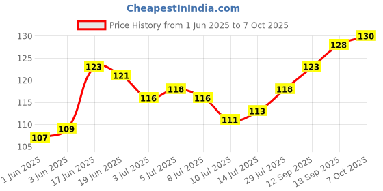 flipkart.com royalbox Small Shivling for Home Temple and Office Decorative Showpiece-7 cm royalbox Price History Graph from 1 Jun 2025 to 7 Oct 2025