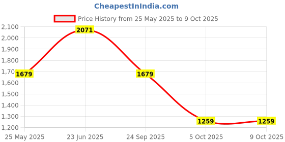 flipkart.com puma Royalcat Comfort Men Slides puma Price History Graph from 25 May 2025 to 5 Oct 2025