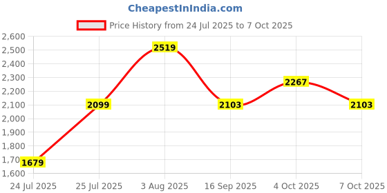 flipkart.com puma Royalcat Comfort Men Slides puma Price History Graph from 24 Jul 2025 to 7 Oct 2025