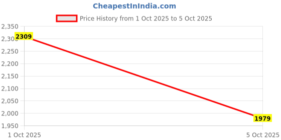 flipkart.com puma Royalcat Memory Foam Men Slides puma Price History Graph from 1 Oct 2025 to 5 Oct 2025