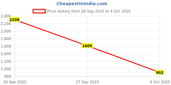 flipkart.com puma Royalcat Softride Lumina Women Flip Flops puma Price History Graph from 26 Sep 2025 to 4 Oct 2025