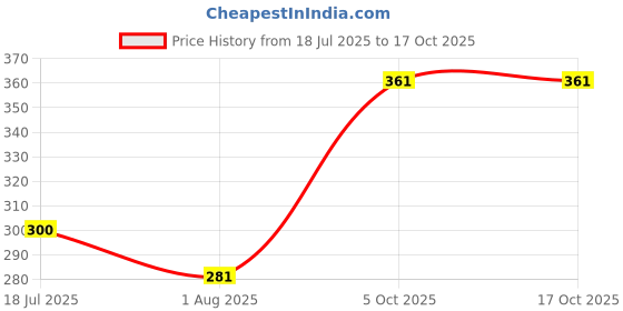 flipkart.com royalcollections Bellies For Women royalcollections Price History Graph from 18 Jul 2025 to 16 Oct 2025
