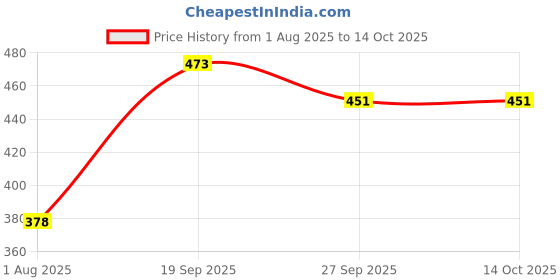 flipkart.com royalcollections Jutis For Women royalcollections Price History Graph from 1 Aug 2025 to 13 Oct 2025