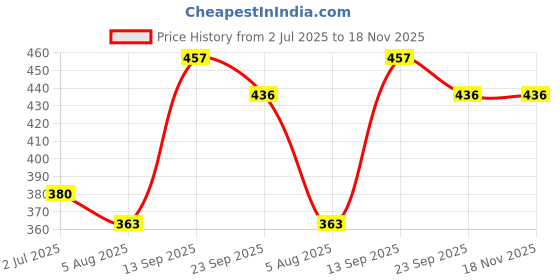 flipkart.com royalcollections velvet ptiala juti Jutis For Men royalcollections Price History Graph from 2 Jul 2025 to 18 Nov 2025