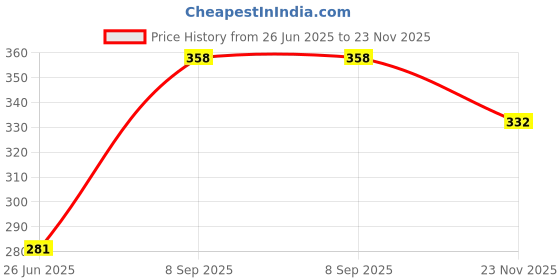 flipkart.com royalcollections Wedding And party wear juti Jutis For Women royalcollections Price History Graph from 26 Jun 2025 to 23 Nov 2025