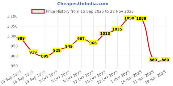 flipkart.com royalcrafts Analog 21 cm X 21 cm Wall Clock royalcrafts Price History Graph from 15 Sep 2025 to 28 Nov 2025