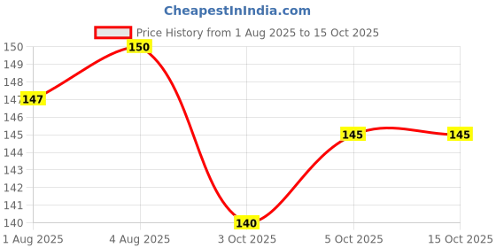 flipkart.com royaldeals Non-Stick Large Round Pizza Pan Pizza Tray royaldeals Price History Graph from 1 Aug 2025 to 14 Oct 2025