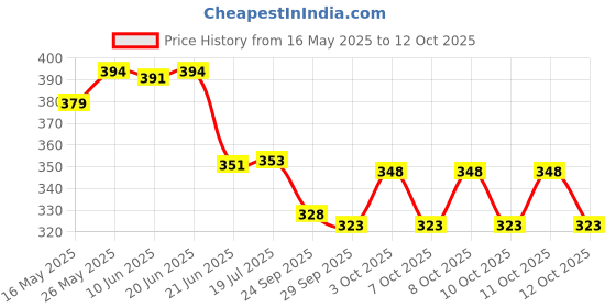 flipkart.com royaldeals Rd-Lantern 5800 4 hrs Lantern Emergency Light royaldeals Price History Graph from 16 May 2025 to 11 Oct 2025