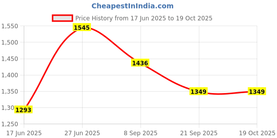 flipkart.com royaldeals - rd TNT-6P000L1 Tent - For Trekking, Camping royaldeals - rd Price History Graph from 17 Jun 2025 to 18 Oct 2025