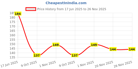 flipkart.com royaldecore 300 cm Abstract Self Adhesive Sticker royaldecore Price History Graph from 17 Jun 2025 to 25 Nov 2025