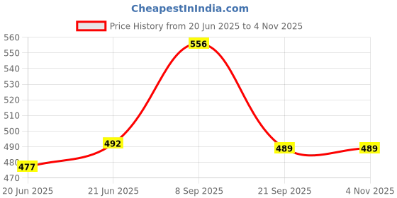 flipkart.com virtue ROYALE 1500 Thermoware Casserole virtue Price History Graph from 20 Jun 2025 to 3 Nov 2025