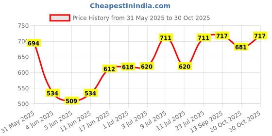 flipkart.com aeronix Royale 20w-40 API - SL/4T High Tech Engine oil for Bikes, BS6 Ready Conventional Engine Oil aeronix Price History Graph from 31 May 2025 to 30 Oct 2025