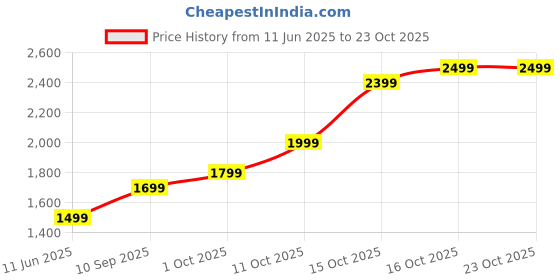 flipkart.com lva creations royale 800 S 999 10 g Silver Coin lva creations Price History Graph from 11 Jun 2025 to 23 Oct 2025