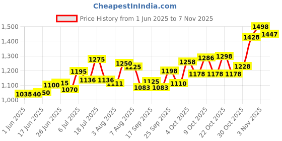 flipkart.com rasasi Royale Blue Men - EDP Perfume Body Spray - For Men rasasi Price History Graph from 1 Jun 2025 to 3 Nov 2025