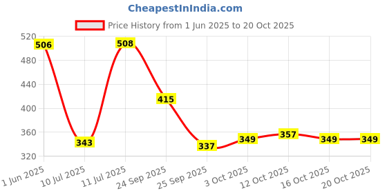 flipkart.com rasasi ROYALE BLUE POUR HOMME DEODORANT SPRAY (300 ML, PACK OF 2) Deodorant Spray-For Men rasasi Price History Graph from 1 Jun 2025 to 20 Oct 2025