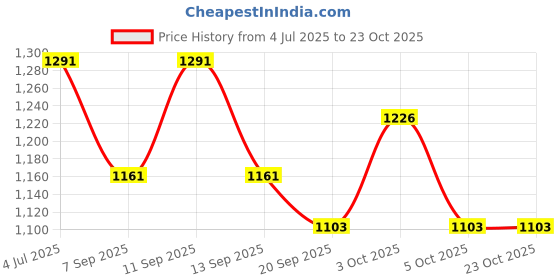 flipkart.com royale collections Solid Women Jumpsuit royale collections Price History Graph from 4 Jul 2025 to 22 Oct 2025