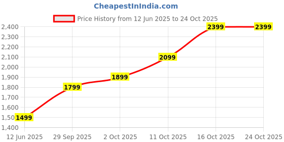 flipkart.com lva creations royale combo2134455 S 999 10 g Silver Bar lva creations Price History Graph from 12 Jun 2025 to 23 Oct 2025
