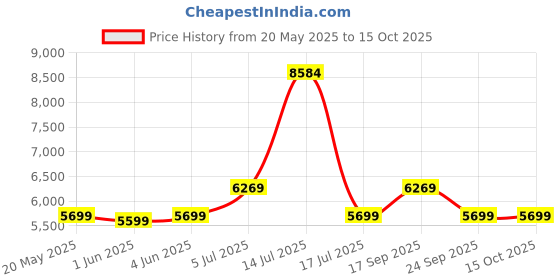 flipkart.com prestige Royale Plus Glass Manual Gas Stove prestige Price History Graph from 20 May 2025 to 15 Oct 2025