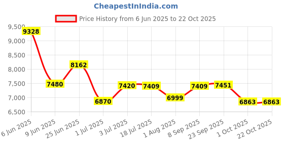 flipkart.com prestige Royale Plus Glass Manual Gas Stove prestige Price History Graph from 6 Jun 2025 to 21 Oct 2025