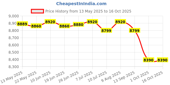 flipkart.com prestige Royale Plus GT 04 Toughened Black Glass Top with Baati/Tandoor Stand Inside Glass Manual Gas Stove prestige Price History Graph from 13 May 2025 to 16 Oct 2025