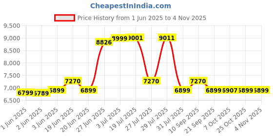 flipkart.com prestige Royale Stainless Steel Manual Gas Stove prestige Price History Graph from 1 Jun 2025 to 2 Nov 2025
