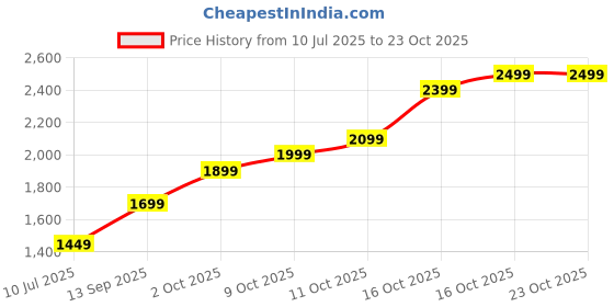 flipkart.com lva creations royale tyt123222 S 999 10 g Silver Bar lva creations Price History Graph from 10 Jul 2025 to 23 Oct 2025