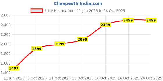 flipkart.com lva creations royale tyt2211 S 999 10 g Silver Bar lva creations Price History Graph from 11 Jun 2025 to 23 Oct 2025