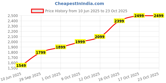 flipkart.com lva creations royale tyt33 S 999 10 g Silver Bar lva creations Price History Graph from 10 Jun 2025 to 23 Oct 2025