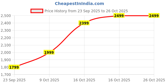 flipkart.com lva creations royale tyt44 S 999 10 g Silver Bar lva creations Price History Graph from 23 Sep 2025 to 25 Oct 2025
