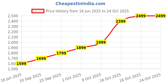 flipkart.com lva creations royale tyt9 S 999 10 g Silver Coin lva creations Price History Graph from 16 Jun 2025 to 23 Oct 2025