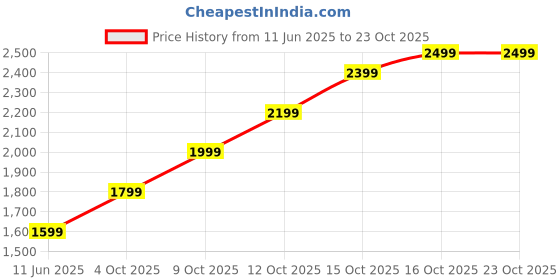 flipkart.com lva creations royale44458 S 999 10 g Silver Coin lva creations Price History Graph from 11 Jun 2025 to 23 Oct 2025