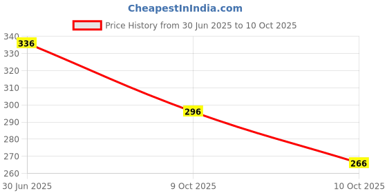 flipkart.com royaleway DriSOFT VEST FLUORESCENT GREEN MEN RWM4015 Men Vest royaleway Price History Graph from 30 Jun 2025 to 10 Oct 2025