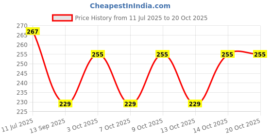 flipkart.com royaleway Women Solid Round Neck Polyester Red T-Shirt royaleway Price History Graph from 11 Jul 2025 to 20 Oct 2025