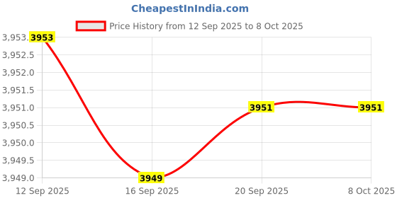 flipkart.com royalex Watch White Dial Day and Date Golden Ceramic Case and White Gold Ceramic Chain Analog Watch - For Men Watch20x royalex Price History Graph from 12 Sep 2025 to 8 Oct 2025