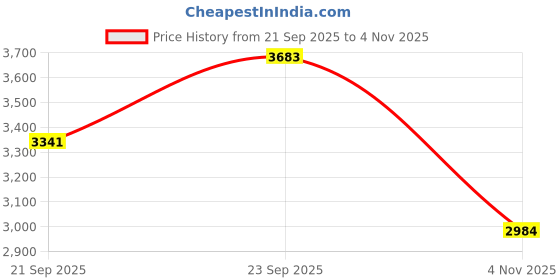 flipkart.com royalfountain 2209-2 Garden Gnome royalfountain Price History Graph from 21 Sep 2025 to 4 Nov 2025