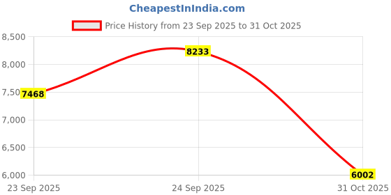 flipkart.com royalfountain Garden Gnome royalfountain Price History Graph from 23 Sep 2025 to 31 Oct 2025