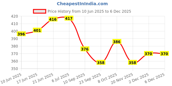 flipkart.com royalgifts 2 gold plated bawl, 2 gold plated spoon, 1 Trey Bowl, Spoon, Tray Serving Set royalgifts Price History Graph from 10 Jun 2025 to 5 Dec 2025