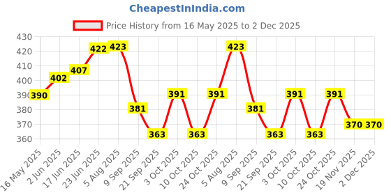 flipkart.com royalgifts Elegant Silver-Plated 2 Bowl, 2 Spoon & 1 Tray Set with velvet box Bowl, Spoon, Tray Serving Set royalgifts Price History Graph from 16 May 2025 to 1 Dec 2025