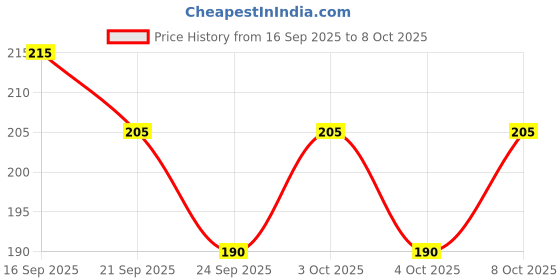 flipkart.com royalgifts Gold plated 24K Artificial Red Rose with beautiful packing box .size(22)cm Gold, Red Rose Artificial Flower royalgifts Price History Graph from 16 Sep 2025 to 8 Oct 2025