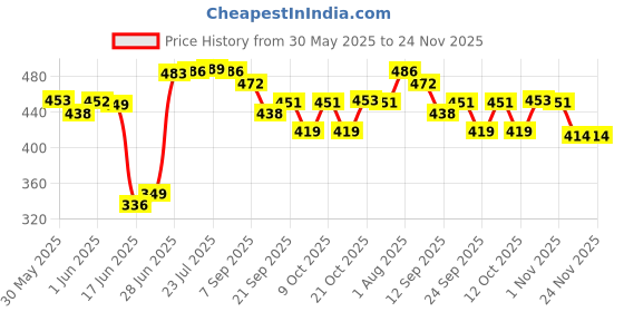 flipkart.com royalgifts Pack of 5 Gold Plated Golden & silver color 2 Bowl, 2 Spoon & 1 Tray Set Dinner Set royalgifts Price History Graph from 30 May 2025 to 23 Nov 2025