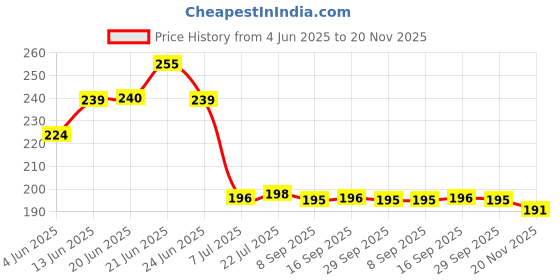 flipkart.com royalhaat Manual Folding Purner Cutter Saw Garden Tool Kit royalhaat Price History Graph from 4 Jun 2025 to 20 Nov 2025