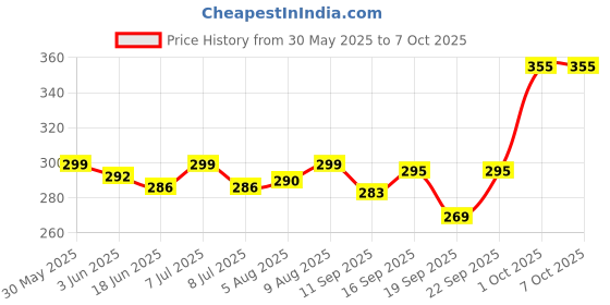 flipkart.com royalironzone Passenger Backrest royalironzone Price History Graph from 30 May 2025 to 7 Oct 2025