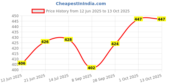 flipkart.com royalironzone Passenger Backrest royalironzone Price History Graph from 12 Jun 2025 to 13 Oct 2025